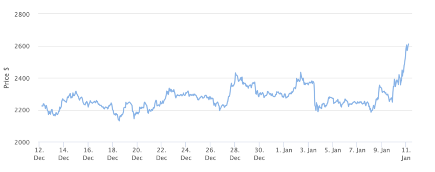 Grafico dei prezzi di Ethereum 1 mese. Fonte: BeInCrypto