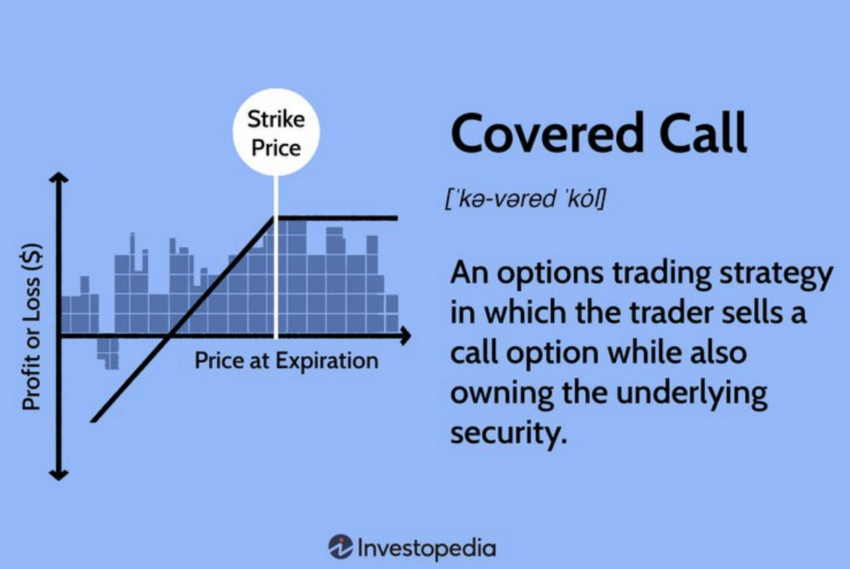 Strategia di investimento tramite chiamate coperte. Fonte: Investopedia