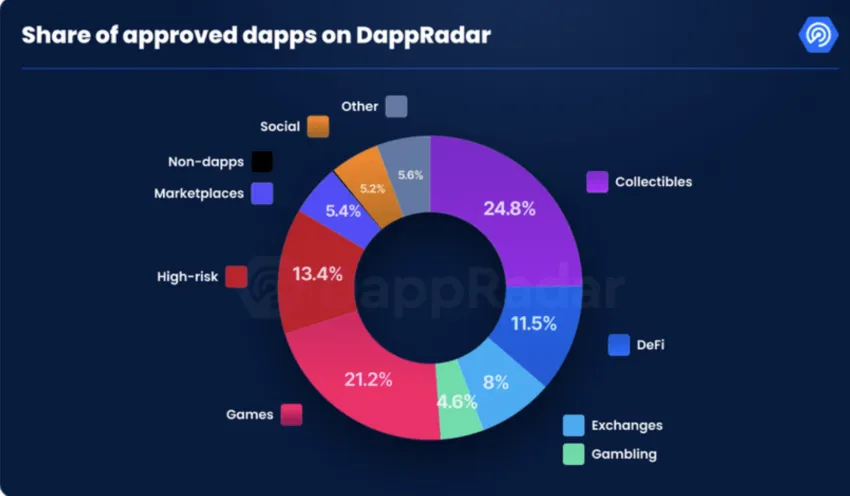 Bagikan dapps yang disetujui di DappRadar.
