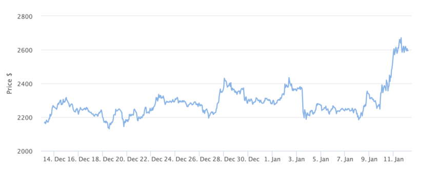 Gráfico de preços Ethereum 1 mês. Fonte: BeInCrypto