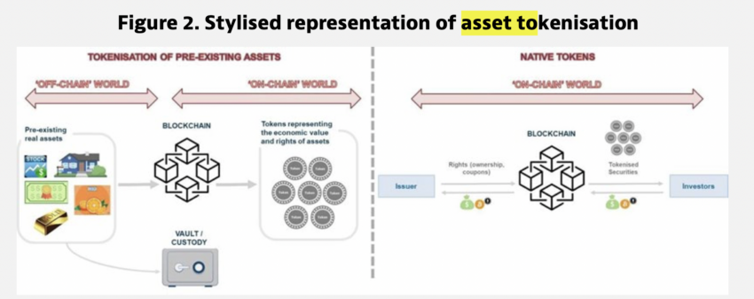 Figure 2. Stylised representation of asset tokenisation. Source: OECD Going Digital Toolkit