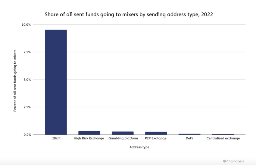 Share of all sent funds going to crypto mixers by sending address type, 2022. Source: Chainalysis