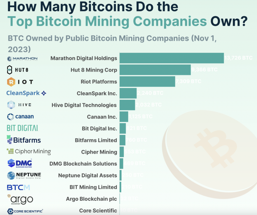 How Many Bitcoins Do the Top Bitcoin Mining Companies Own? Source: CoinGecko
