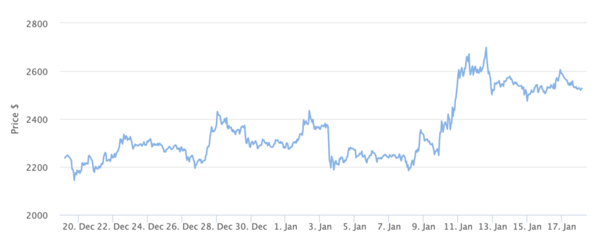 Графикон за цени на Ethereum 1 месец. Извор: BeInCrypto