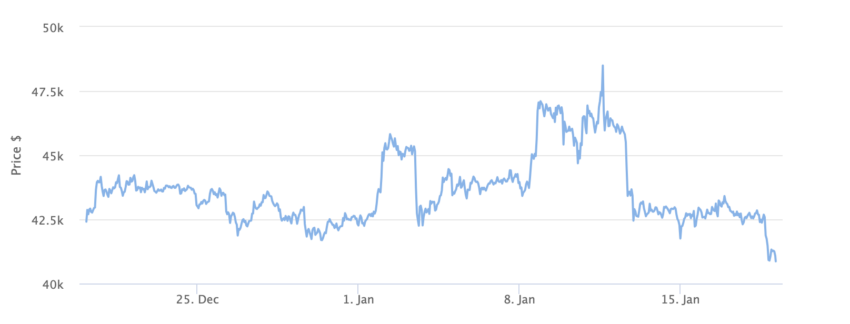 Bitcoin Kurs Chart 1 Monat