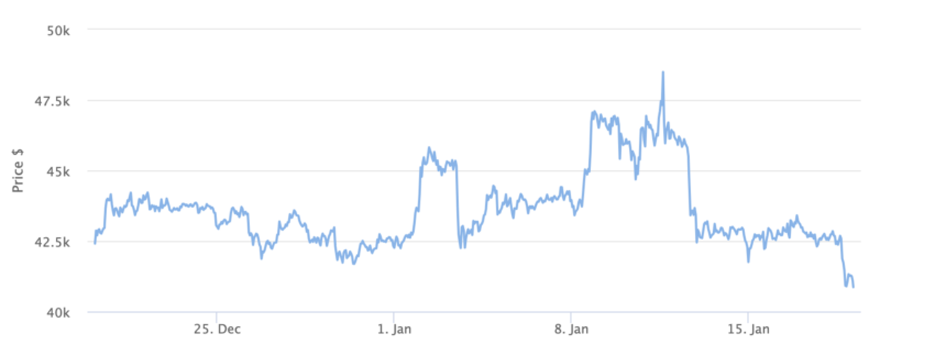 Grafico dei prezzi Bitcoin 1 mese. Fonte: BeInCrypto