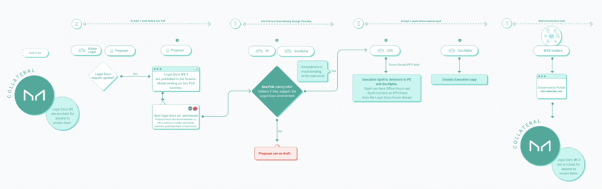 Guida operativa alla documentazione legale RWA. Fonte: MakerDAO