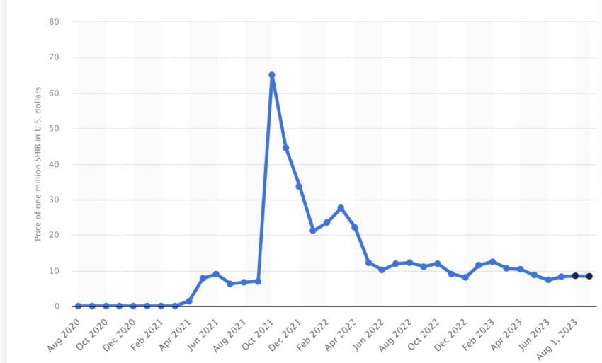 Prezzo di un milione di Shiba (SHIB) al giorno da aprile 2020 al 2 agosto 2023. Fonte: Statista