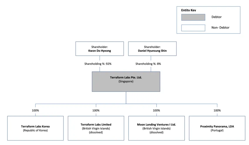 Key Shareholders Chart in Court Filing. Source: CourtListener