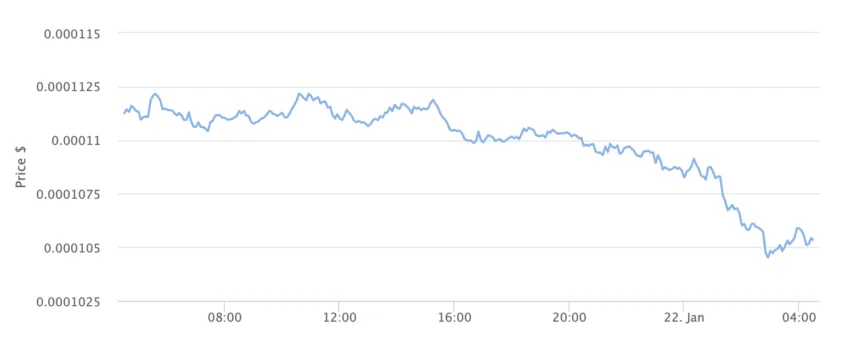 LUNC Price Chart 1 Month. Source: BeInCrypto