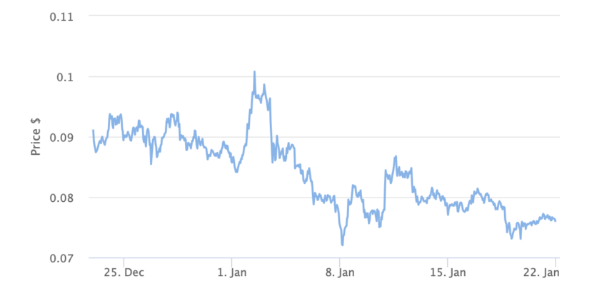 Grafik harga HBAR dalam time frame 1 Bulan dan terdepak dari posisi top 30 kripto | Sumber: BeInCrypto