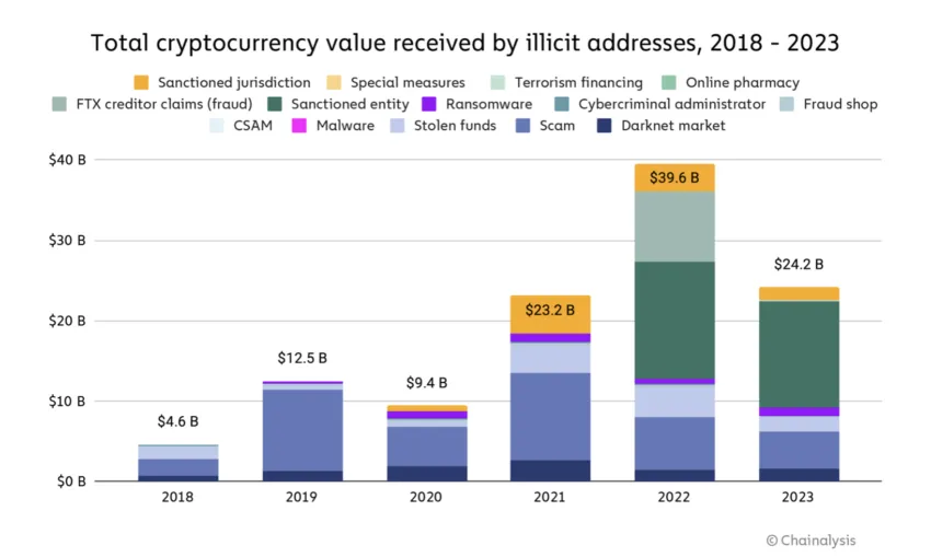 Total Cryptocurrency Value Received by Illicit Addresses, 2018-2023. Source: Chainalysis