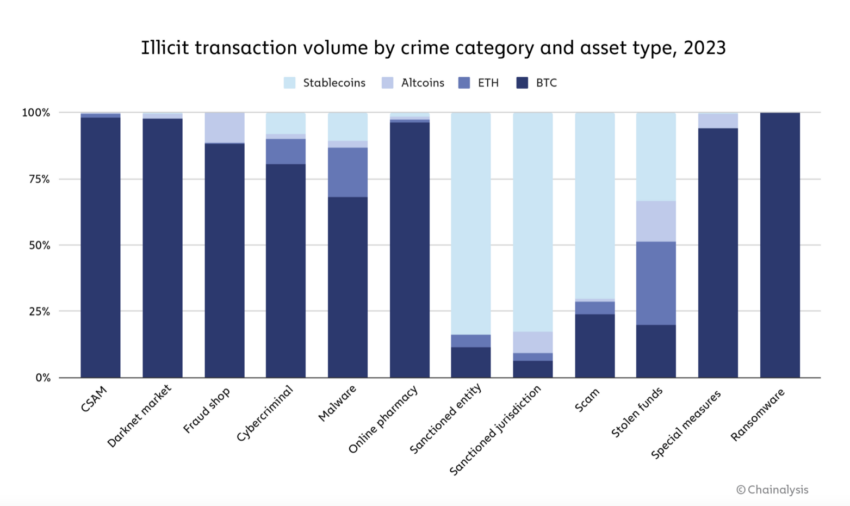 Objem nezákonných transakcií podľa kategórie kriminality a typu aktív, 2023. Zdroj: Chainalysis