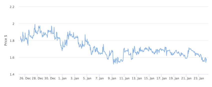 Grafico dei prezzi in contanti Tornado 1 mese. Fonte: BeInCrypto