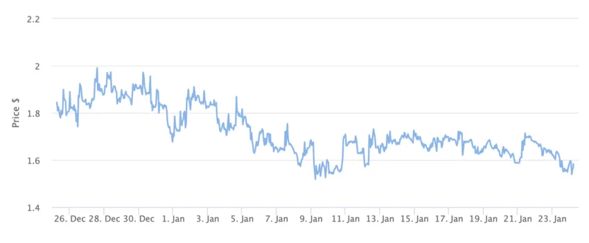 Tornado Cash Price Chart 1 Month. Source: BeInCrypto