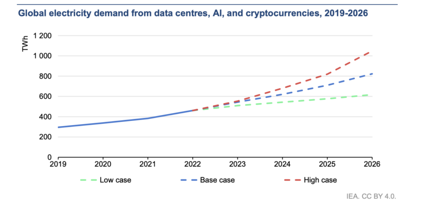 Global Electricity Demand From Data Centres, AI, and cryptocurrencies, 2019-2026. Source: IEA