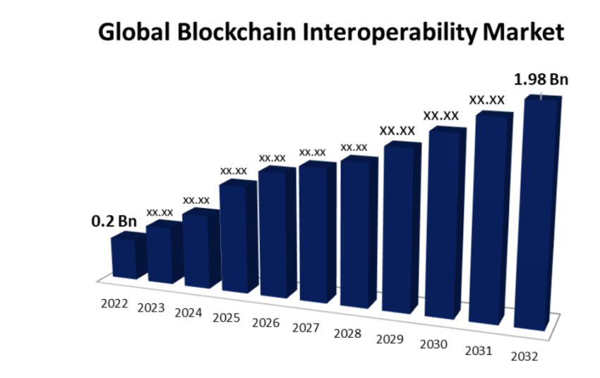 Mercato globale dell’interoperabilità Blockchain. Fonte: Approfondimenti sferici