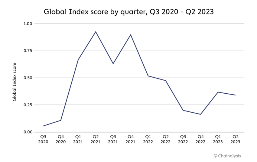 Pontuação do índice global por trimestre, terceiro trimestre de 3 - segundo trimestre de 2020. Fonte: Chainalysis