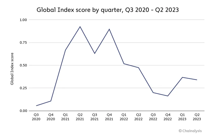 Global index score by quarter, Q3 2020 - Q2 2023. Source: Chainalysis