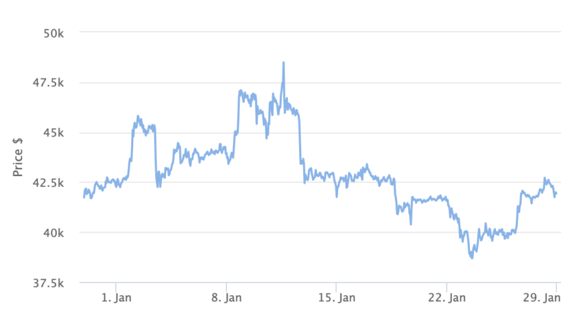 1 month Bitcoin price chart. Source: BeInCrypto