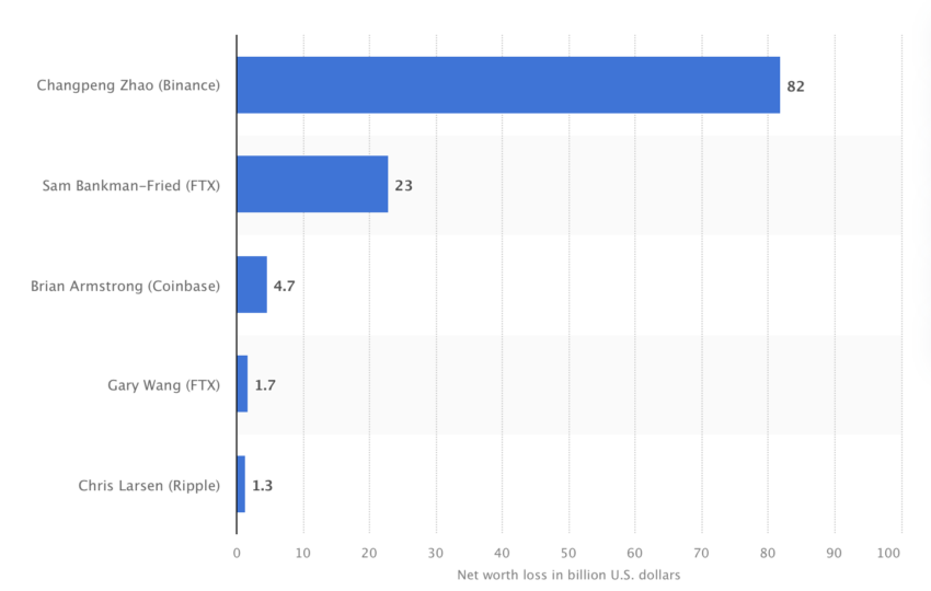 Billionaires with largest loss in net worth due to cryptocurrency crash worldwide as of December 2022. Source: Statista