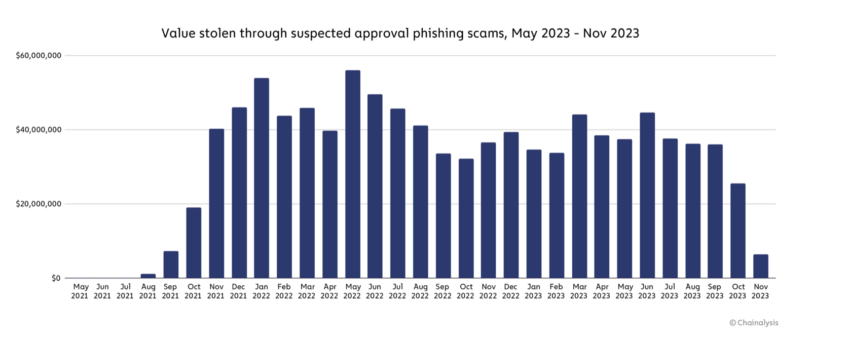 Value Stolen Through Suspected Approval Phishing Scams, May 2023-Nov 2023. Source: Chainalysis.