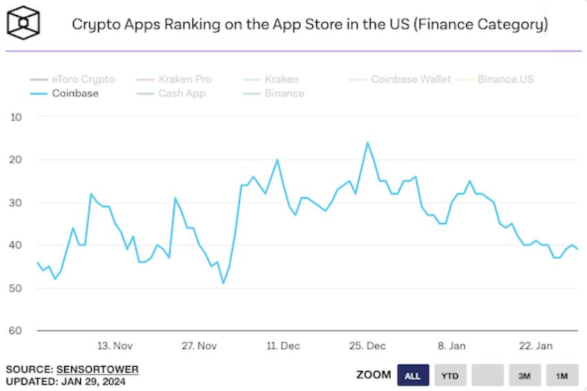 Hodnotenie krypto aplikácií v App Store v USA (kategória financií). Zdroj: SensorTower/Hoseeb