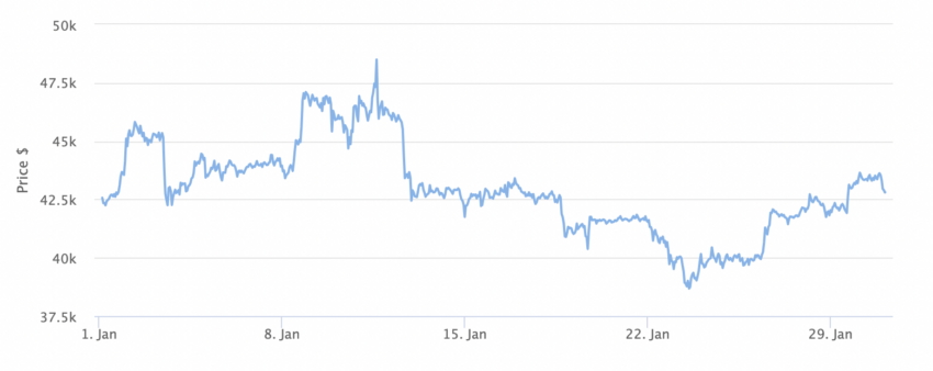 Bitcoin-prijsgrafiek 1 maand. Bron: BeInCrypto