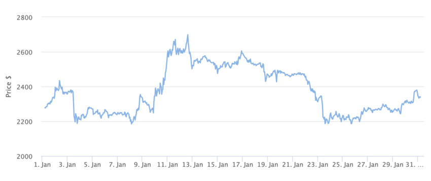 Gráfico del precio de Ethereum - 1 mes. Fuente: BeInCrypto