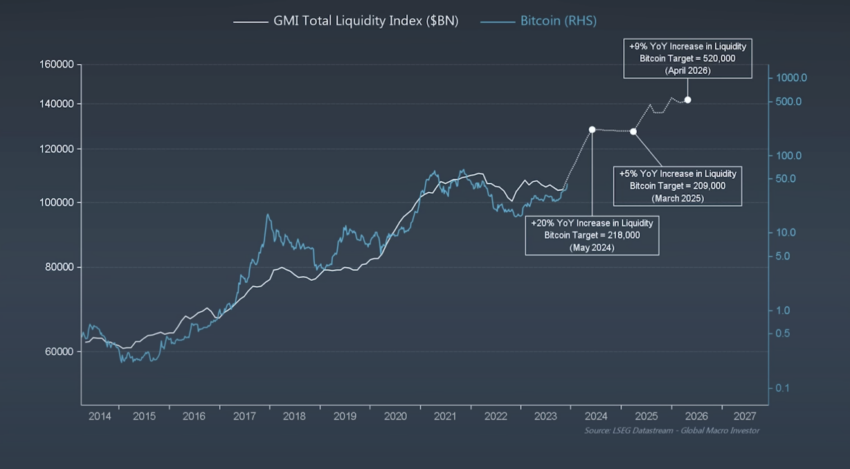 Bitcoin vs Total Liquidity Index