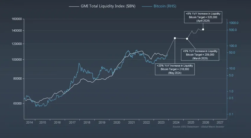 Bitcoin vs Total Liquidity Index