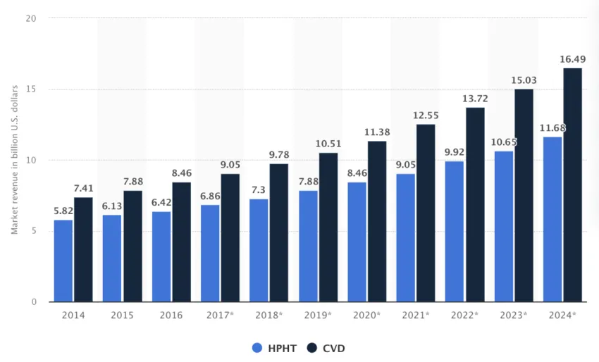 Global synthetic diamond market revenue