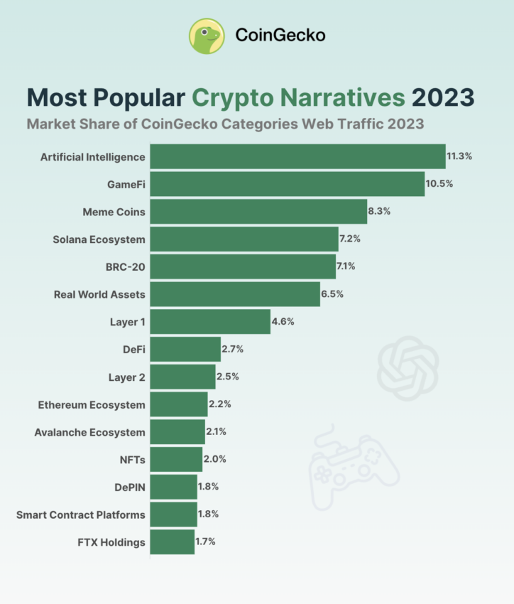 Popular Crypto Narratives