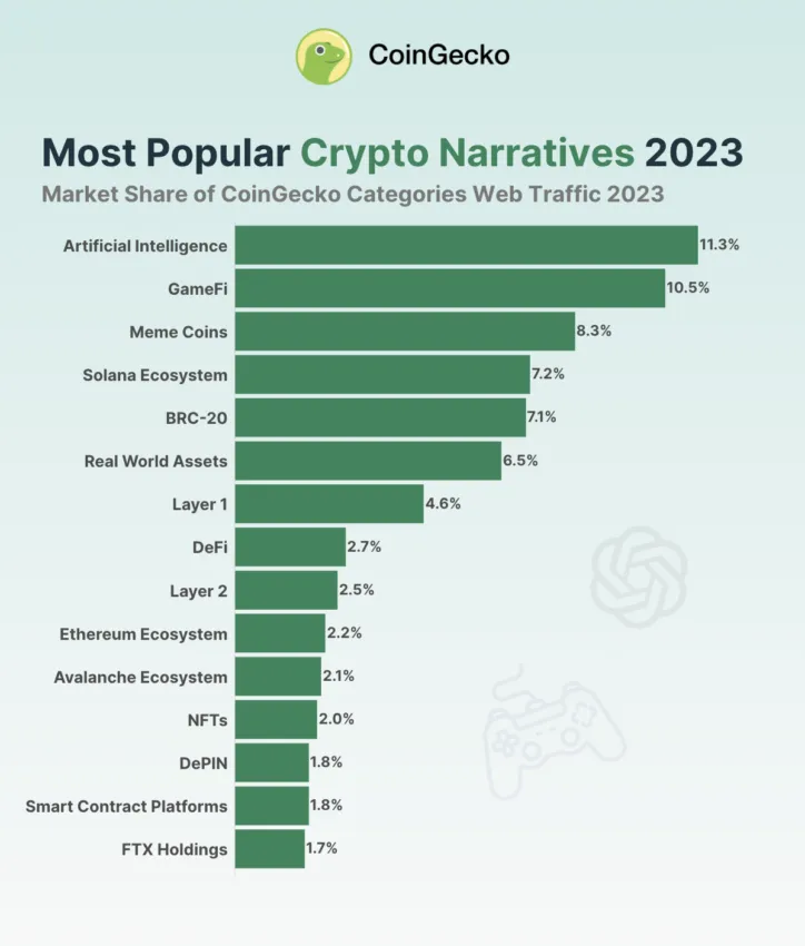 Famous Crypto Narratives