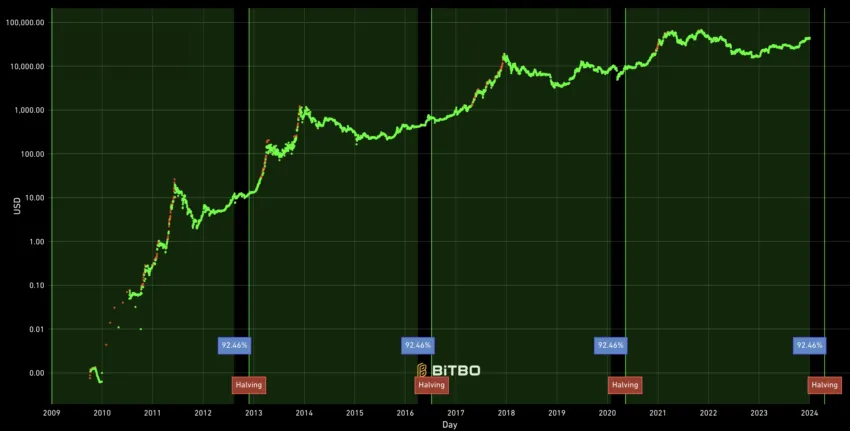 Bitcoin Halving Progress