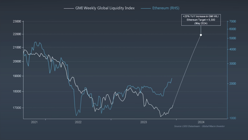 Ethereum Against the GMO Global Liquidity Index