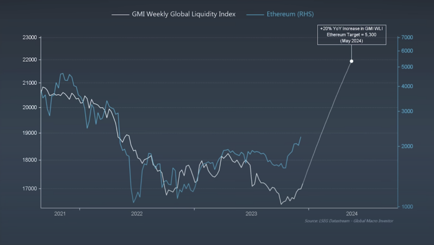 Ethereum contro l'indice GMO Global Liquidity