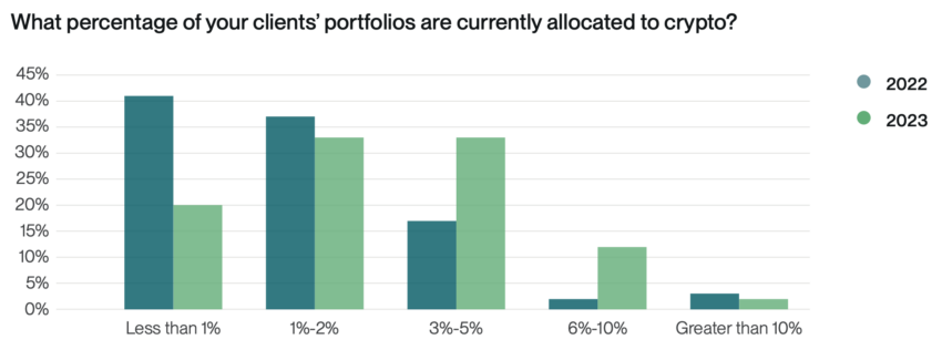 Percentage of Portfolios Allocated to Crypto