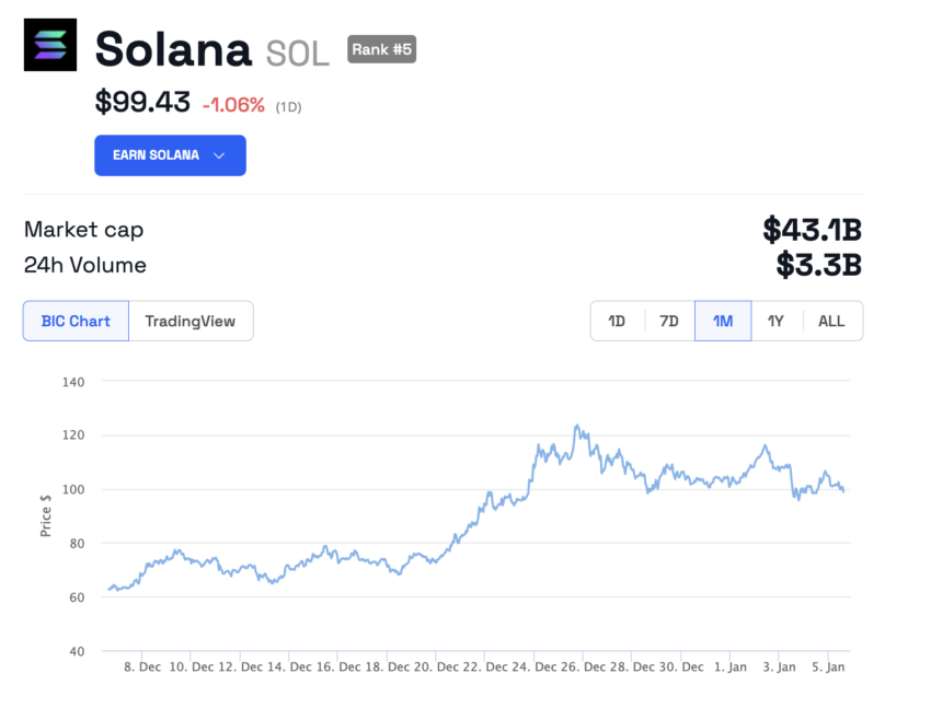 Solana (SOL) Price. Source: BeInCrypto