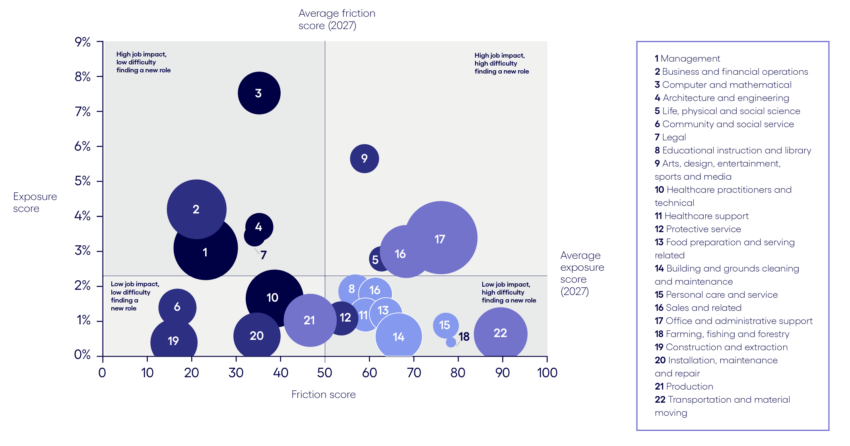 AI Impact on Jobs