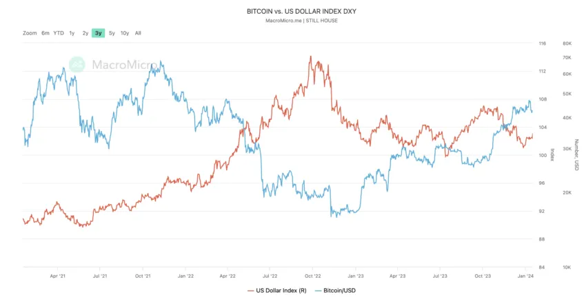 Bitcoin vs US Dollar Index