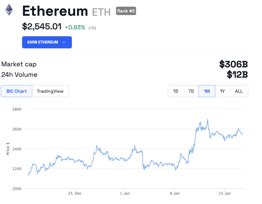 Ethereum (ETH) Preis Chart