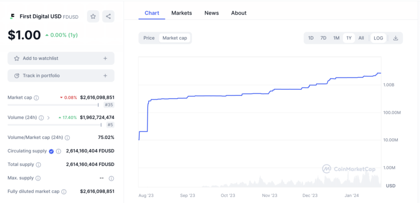 FDUSD Market Capitalization