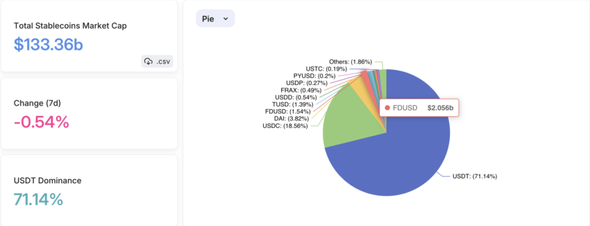 FDUSD Market Share