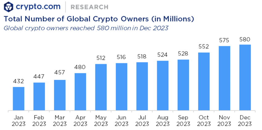 Jumlah Holder Kripto sepanjang Tahun 2023 | Sumber: Crypto.com