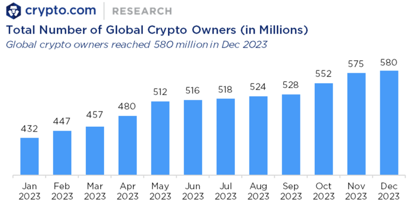 Number of Crypto Holders