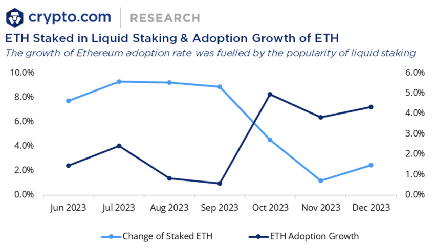 Staking e adozione di Ethereum