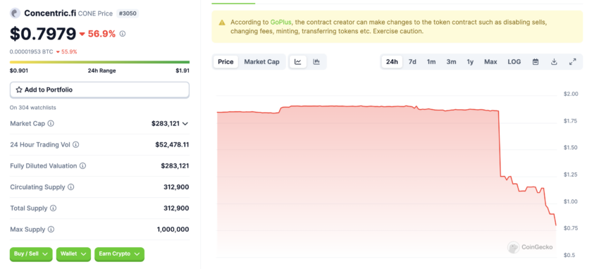 ConcentricFi (CONE) Price