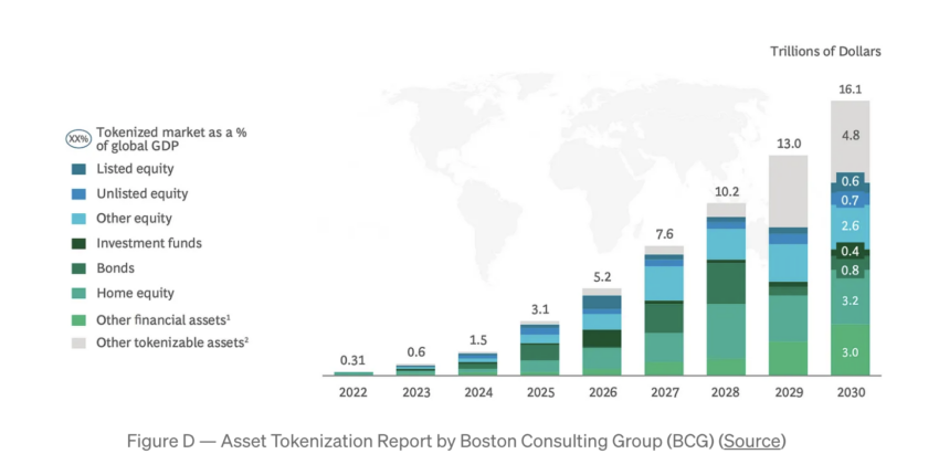 Real World Asset Tokenization Report