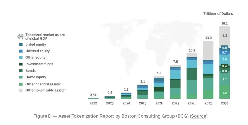 Real World Asset Tokenization Report